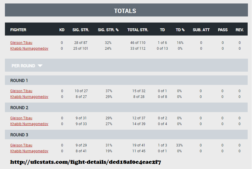 fightmetric decision of Khabib vs Tibau